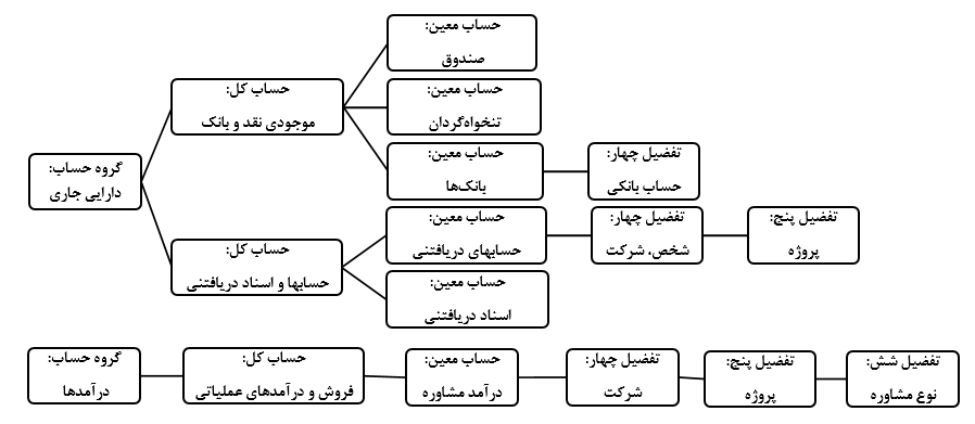 طراحی کدینگ حسابداری