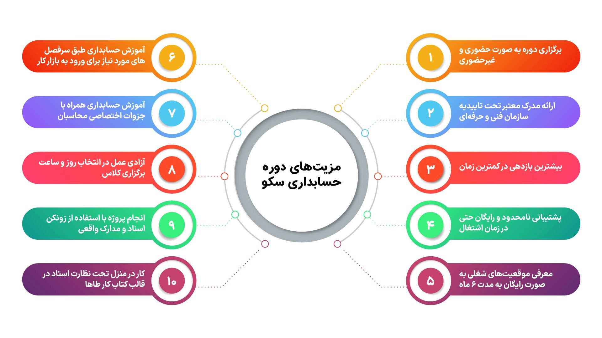 سرفصل های دوره آموزش حسابداری محاسبان