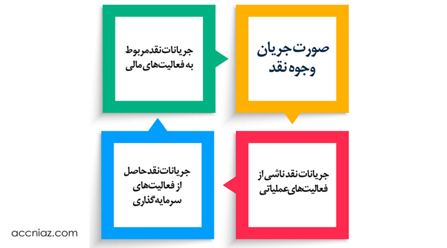 گردش-وجه-نقد