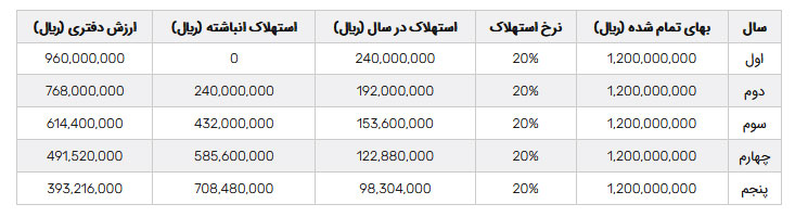 جدول استهلاک نزولی